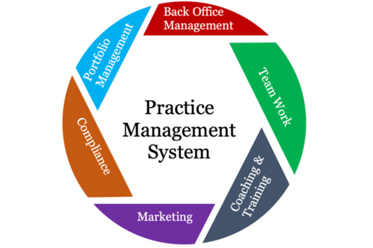 Our Practice Management System